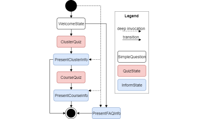 Dialog Flow Overview StatesPaperVersion
